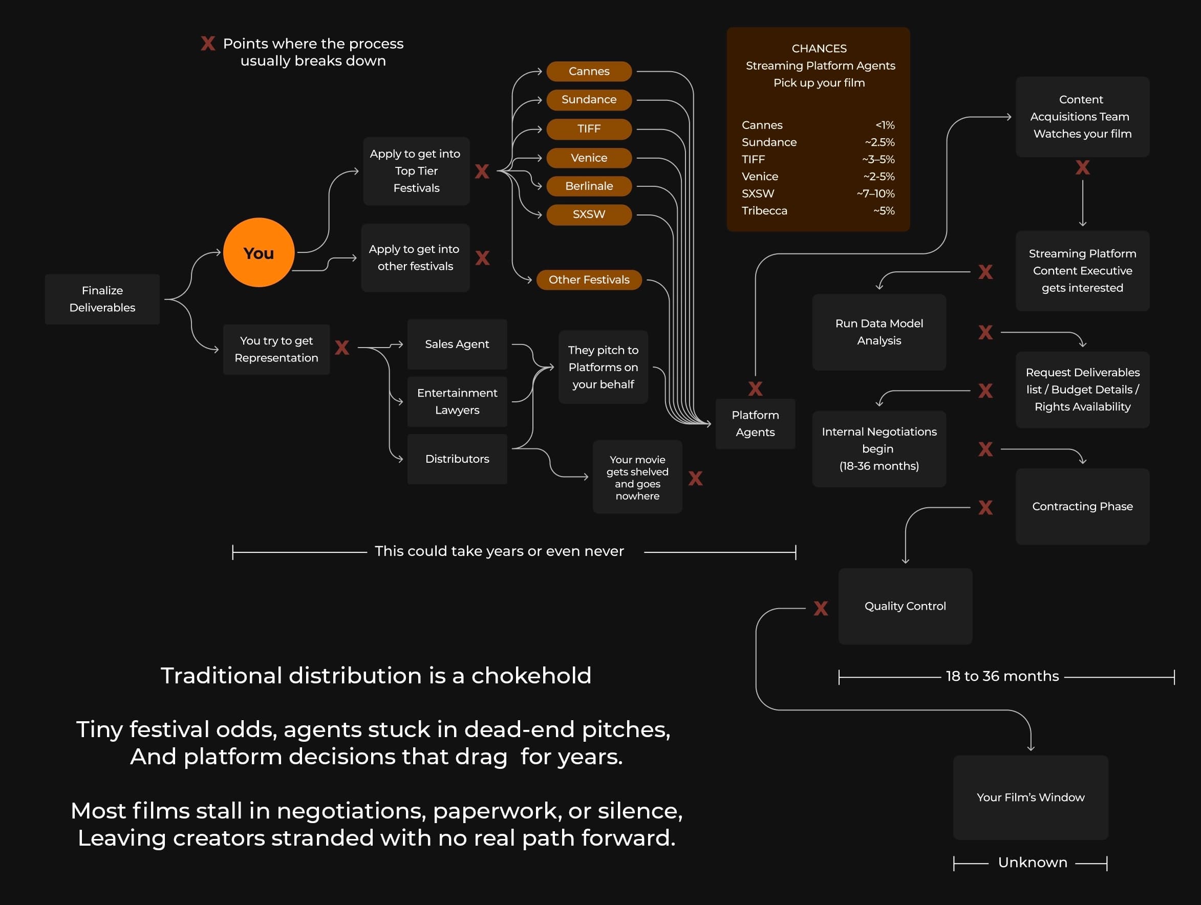 Traditional Distribution Process