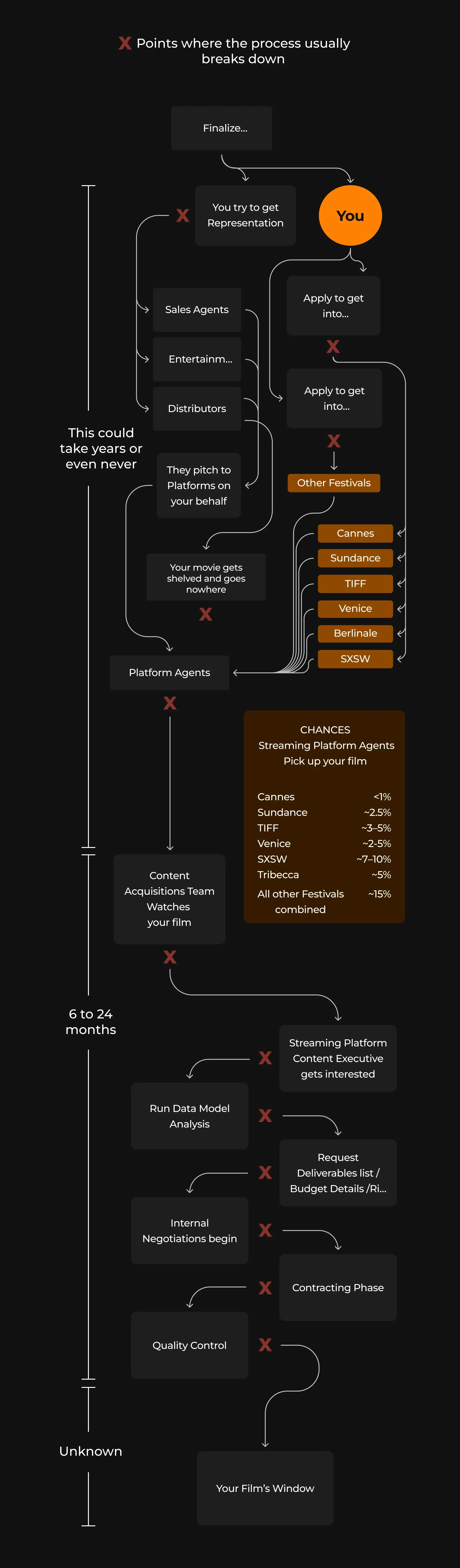 Traditional Distribution Process